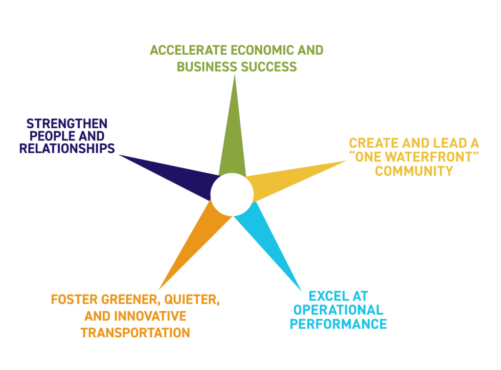 Image of a star with 5 strategic priorities